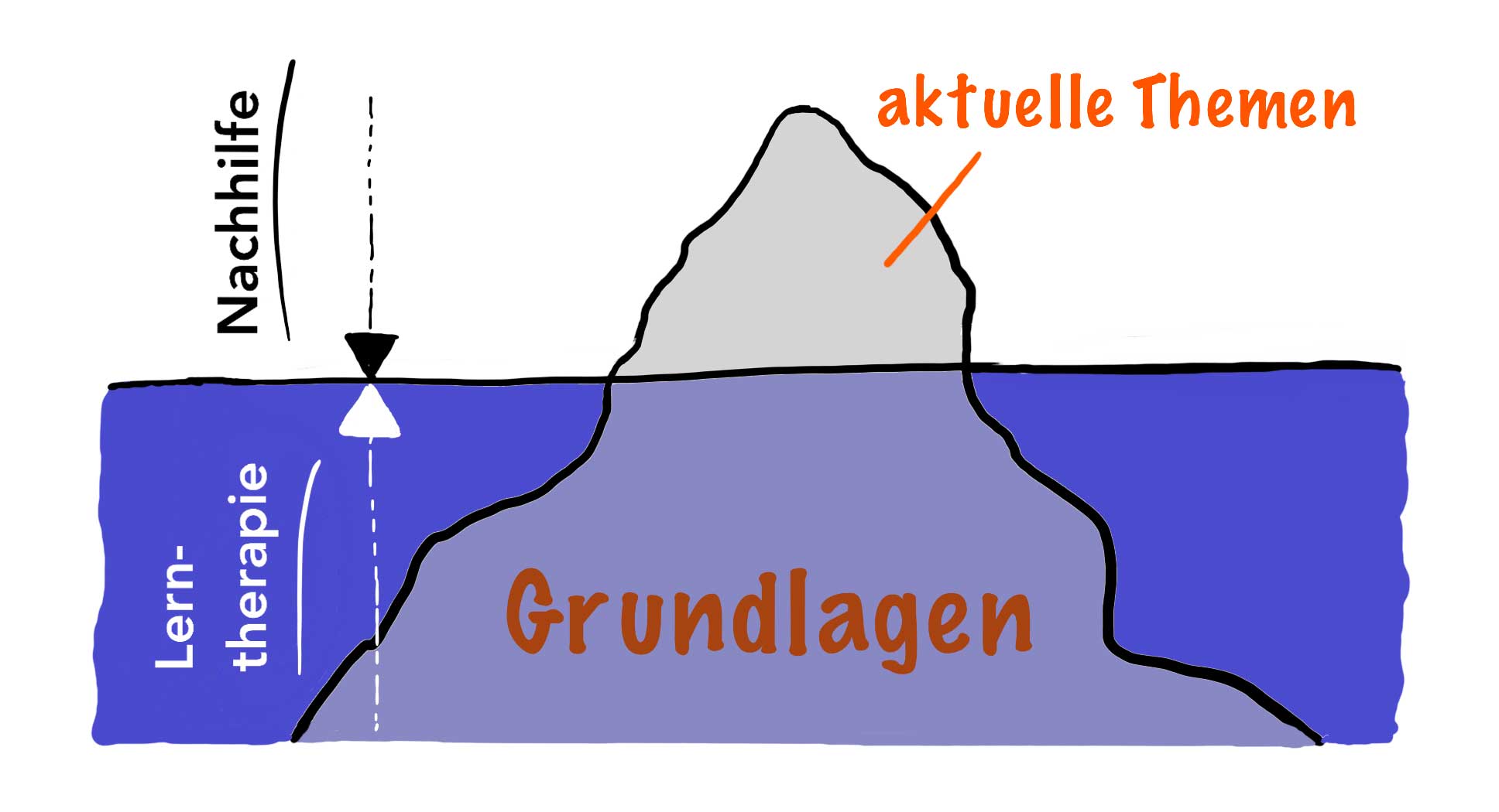 You are currently viewing Wie unterscheiden sich Lerntherapie und Nachhilfe voneinander?